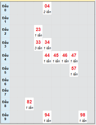 Bạch thủ rơi 3 ngày loto XSLA 19/7/2025