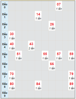 Bạch thủ rơi 3 ngày lô XSLA 2/3/2024