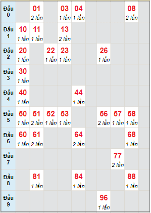 Bạch thủ rơi 3 ngày lô XSLA 2/7/2022