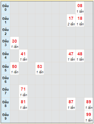 Bạch thủ rơi 3 ngày lô XSLA 2/9/2023