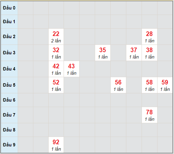 Bạch thủ rơi 3 ngày lô XSLA 20/2/2021