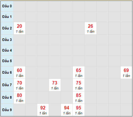 Bạch thủ rơi 3 ngày lô XSLA 20/3/2021