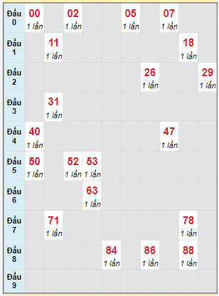 Bạch thủ rơi 3 ngày lô XSLA 20/5/2023