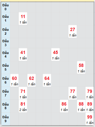 Bạch thủ rơi 3 ngày loto XSLA 21/12/2024