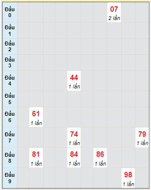 Bạch thủ rơi 3 ngày lô XSLA 21/5/2022