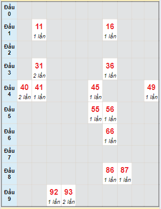 Bạch thủ rơi 3 ngày lô XSLA 22/6/2024