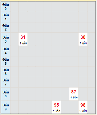 Bạch thủ rơi 3 ngày lô XSLA 22/7/2023