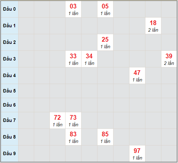 Bạch thủ rơi 3 ngày lô XSLA 23/1/2021