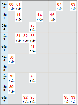 Bạch thủ rơi 3 ngày lô XSLA 23/4/2022