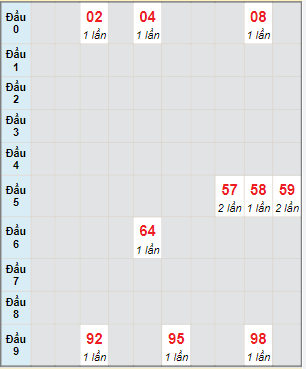 Bạch thủ rơi 3 ngày lô XSLA 23/7/2022