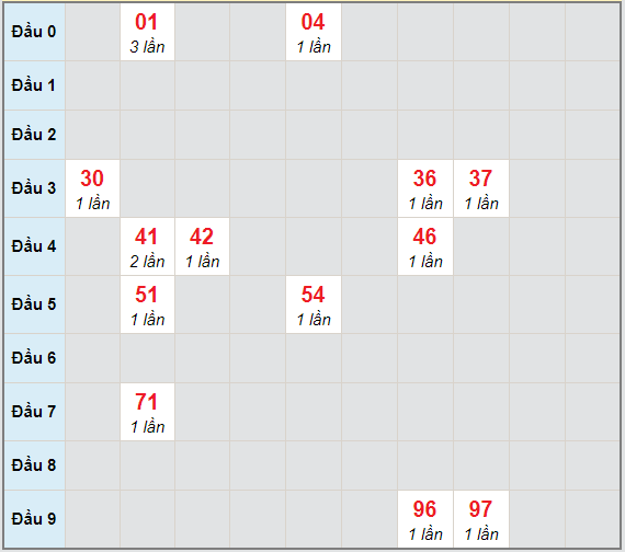 Bạch thủ rơi 3 ngày lô XSLA 24/4/2021