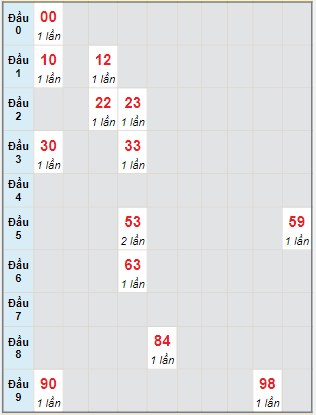 Bạch thủ rơi 3 ngày lô XSLA 26/2/2022