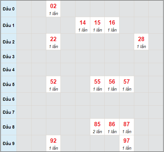 Bạch thủ rơi 3 ngày lô XSLA 26/6/2021