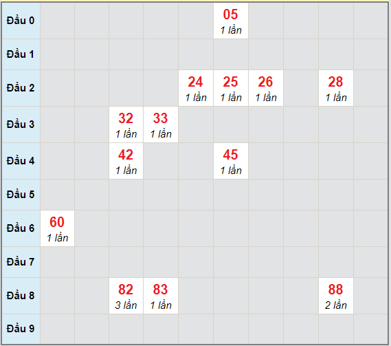 Bạch thủ rơi 3 ngày lô XSLA 27/3/2021