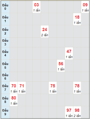 Bạch thủ rơi 3 ngày lô XSLA 27/8/2022