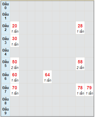 Bạch thủ rơi 3 ngày lô XSLA 28/10/2023