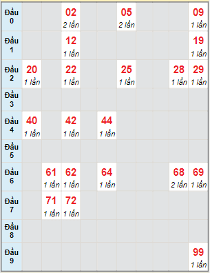 Bạch thủ rơi 3 ngày lô XSLA 29/1/2022