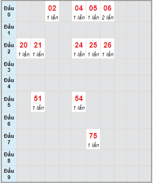 Bạch thủ rơi 3 ngày lô XSLA 3/12/2022