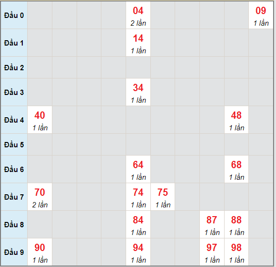 Bạch thủ rơi 3 ngày lô XSLA 3/7/2021