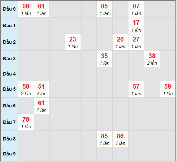 Bạch thủ rơi 3 ngày lô XSLA 30/1/2021