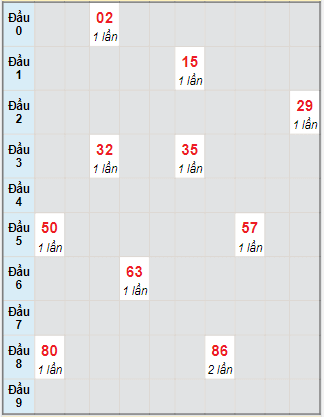 Bạch thủ rơi 3 ngày lô XSLA 30/10/2021