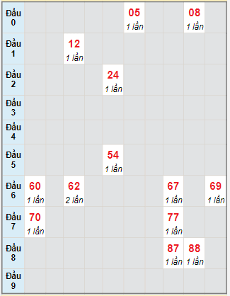 Bạch thủ rơi 3 ngày lô XSLA 30/12/2023