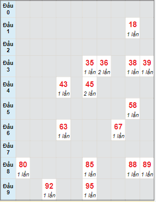 Bạch thủ rơi 3 ngày lô XSLA 30/4/2022