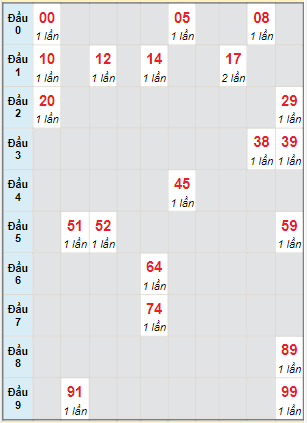 Bạch thủ rơi 3 ngày lô XSLA 30/7/2022