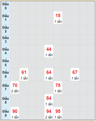 Bạch thủ rơi 3 ngày lô XSLA 31/12/2022