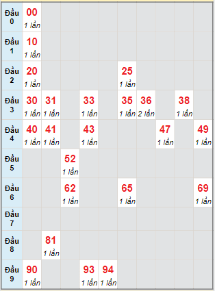 Bạch thủ rơi 3 ngày lô XSLA 4/5/2024