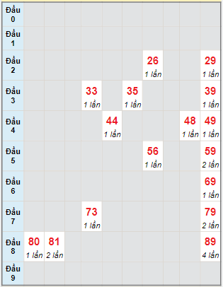 Bạch thủ rơi 3 ngày lô XSLA 5/2/2022