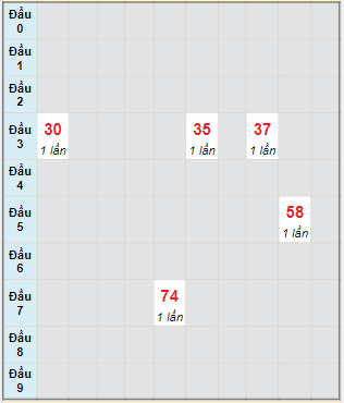 Bạch thủ rơi 3 ngày lô XSLA 5/8/2023