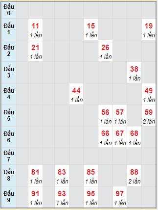 Bạch thủ rơi 3 ngày lô XSLA 6/11/2021