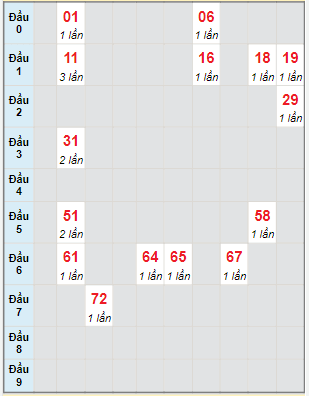 Bạch thủ rơi 3 ngày lô XSLA 7/5/2022