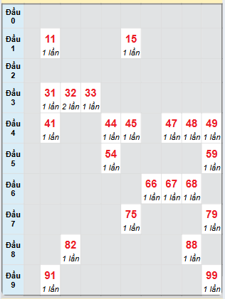 Bạch thủ rơi 3 ngày loto XSLA 8/2/2025