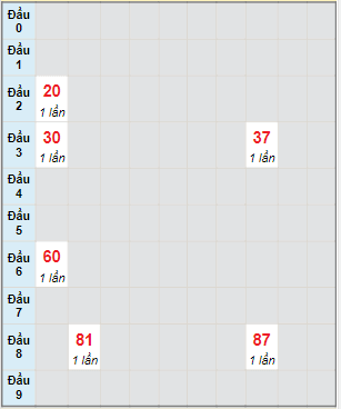 Bạch thủ rơi 3 ngày lô XSLA 8/4/2023