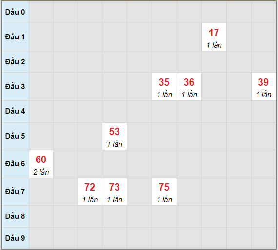 Bạch thủ rơi 3 ngày lô XSLA 8/5/2021