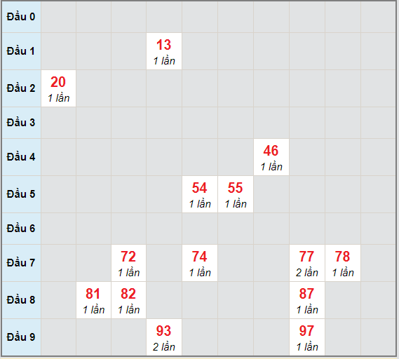 Bạch thủ rơi 3 ngày lô XSLA 9/1/2021