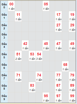 Bạch thủ rơi 3 ngày lô XSLA 9/3/2024