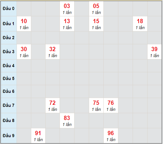 Bạch thủ rơi 3 ngày lô XSNT 1/1/2021