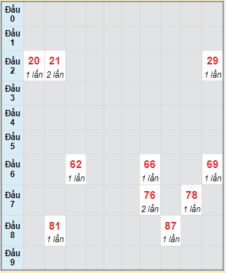 Bạch thủ rơi 3 ngày lô XSNT 1/10/2021