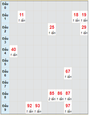 Bạch thủ rơi 3 ngày lô XSNT 1/7/2022