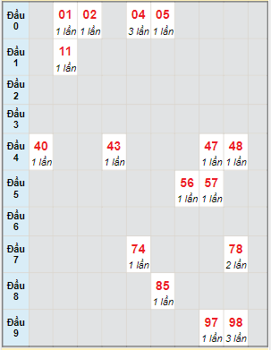 Bạch thủ rơi 3 ngày lô XSNT 1/9/2023