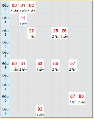 Bạch thủ rơi 3 ngày lô XSNT 10/2/2023