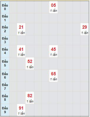 Bạch thủ rơi 3 ngày lô XSNT 10/3/2023