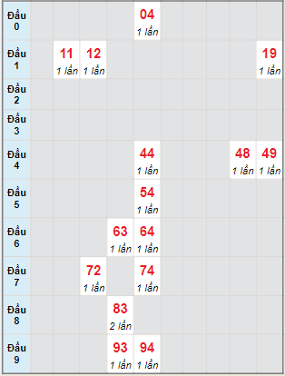 Bạch thủ rơi 3 ngày lô XSNT 11/11/2022