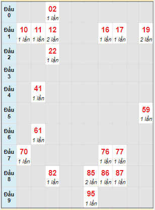 Bạch thủ rơi 3 ngày lô XSNT 11/3/2022