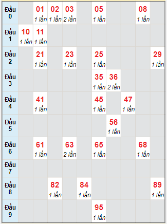 Bạch thủ rơi 3 ngày lô XSNT 11/8/2023