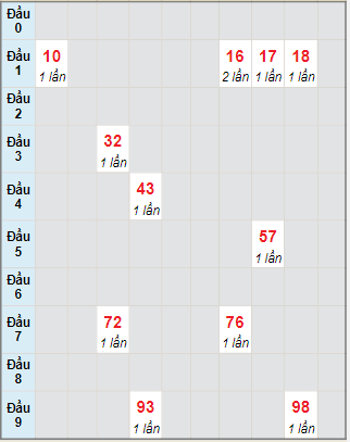 Bạch thủ rơi 3 ngày lô XSNT 12/1/2024