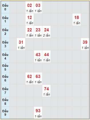 Bạch thủ rơi 3 ngày lô XSNT 13/1/2023